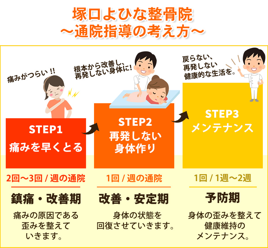 通院指導の考え方